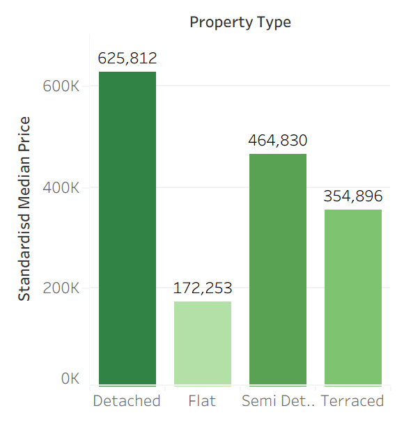 Property Type in Weston. Flats and terraced medians are within budget. Semi detached may also be a possibility.