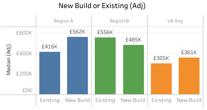 Inflation Adjusted Prices of New Builds and Existing Property in Bath (Region A - Blue), Ealing (Region B - Green) and the UK Average 