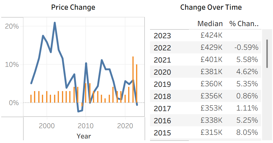 House Price Change of London and the South West. The gap between inflation and house price change has reduced greatly.