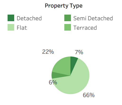 C: Proportion of new builds 2004 - 2014. Large proportion of flats are sold.