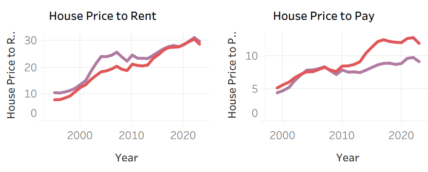 House Price to Rent & House Price to Pay in London (Red) and the South West (Purple). A visible gap has opened in house Price to Pay between the South West and London.
