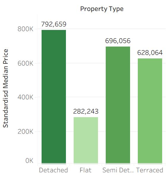 Property Type in Bear Flat. Flats are within budget. All other property prices are too expensive for 425k.