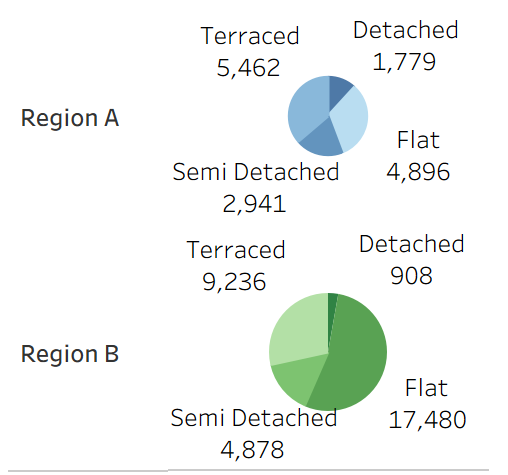 Proportion of Property Types in Bath (Region A - Blue) and Ealing (Region B - Green)