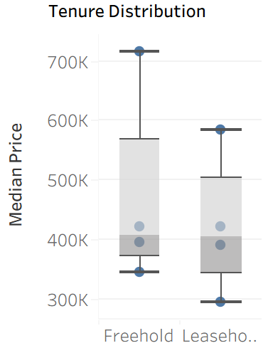 Median freehold and leasehold properties in Bath by property type.  