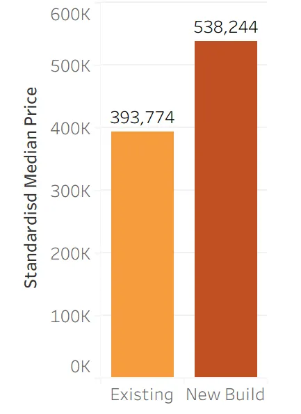 F: Inflation adjusted prices of new builds 2015 - 2025. A large price increase in new builds compared to the previous decade.