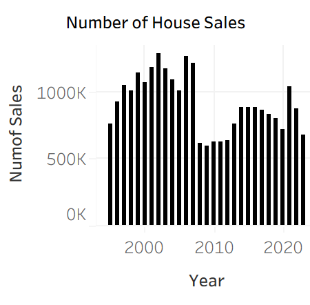 Number of House Sales Nationwide. A visible drop is seen from 2008.