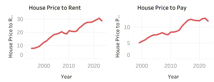 House Price to Rent & House Price to Pay in London (Red). Both ratios have increased over time in London.