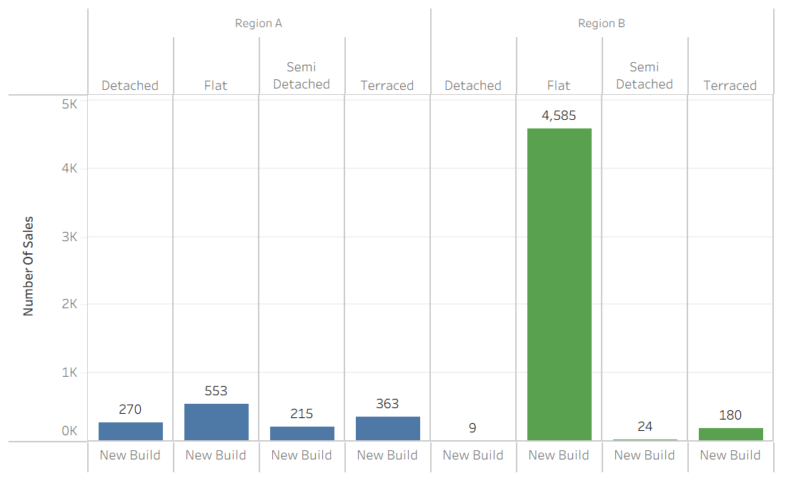 Number of New Builds by Property Type in Bath (Region A - Blue) and Ealing (Region B - Green)