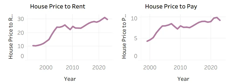 House Price to Rent & House Price to Pay in The South West (Purple). Both ratios have increased over time in the South West.