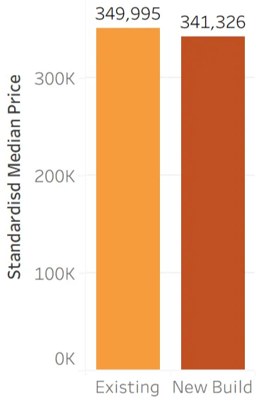 E: Inflation adjusted prices of new builds 2004 - 2014.
