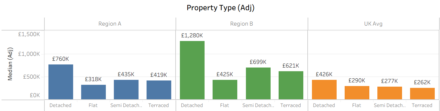 Inflation Adjusted Property Prices in Bath (Region A - Blue), Ealing (Region B - Green) and the UK Average 