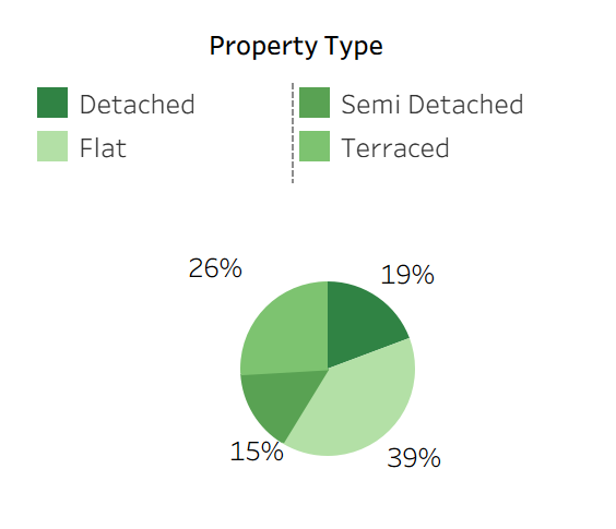 D: Proportion of new builds 2015 - 2025. Reduced proportion of flats in comparison to the previous decade