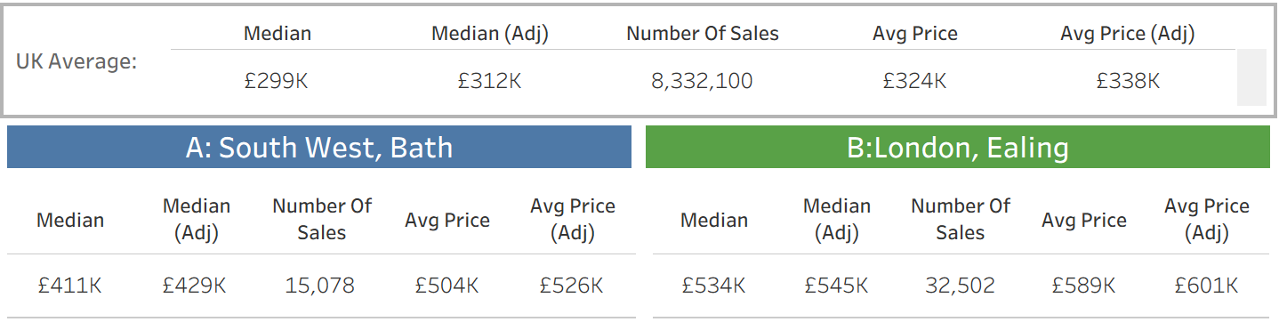 KPI for UK Average, Bath (Region A - Blue) and Ealing (Region B - Green). 