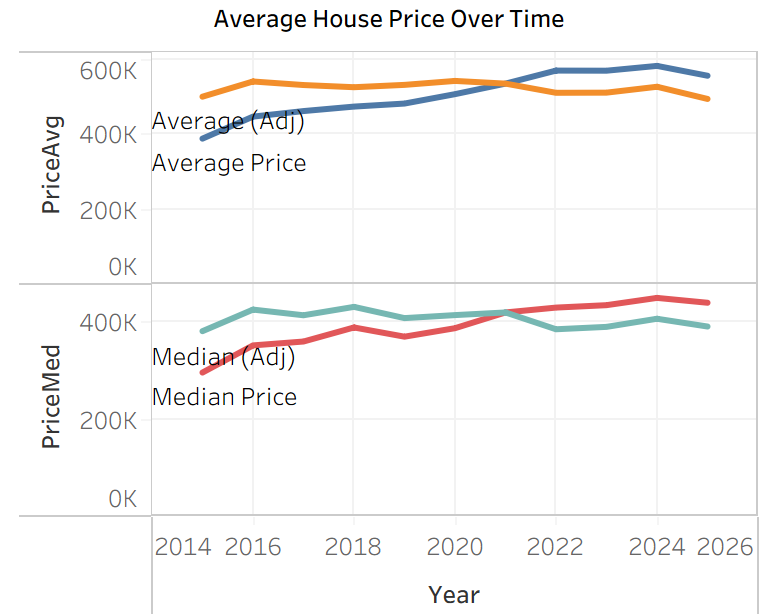 Average house prices over time in Bath by mean and median. Both have inflation adjusted values plotted.