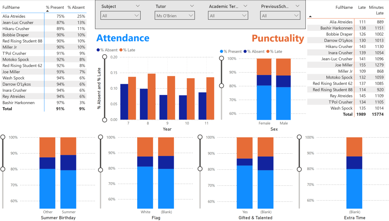 Figure 1: Tutor view showing attendance and punctuality breakdown for Ms O'Brien's tutor group