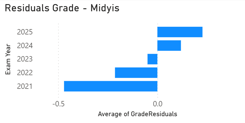 Midyis Banding 4-6: mixed residuals, slight improvement in recent years