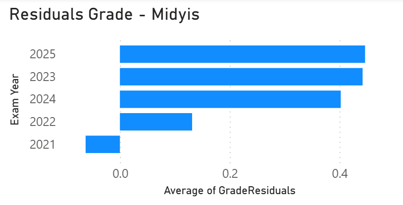 Midyis Banding 7-9: positive residuals in most years, particularly strong in 2025