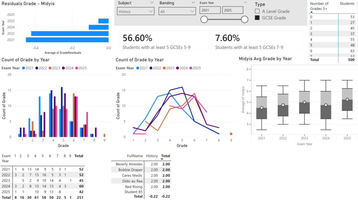 SEN Dashboard filtered to History, showing consistently negative residuals across all exam years